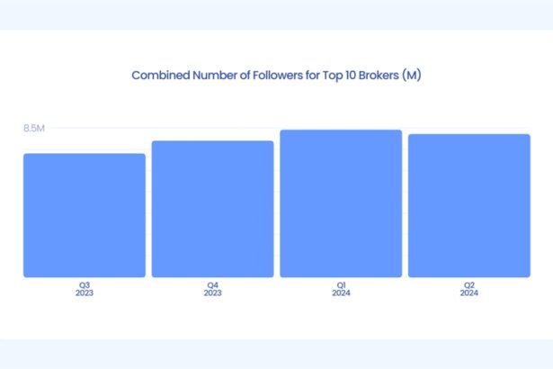 etoro-and-exness-lead-on-social-media:-5.1-million-followers-push-trading-dominance